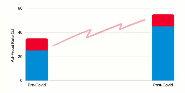 ad-fraud-rate