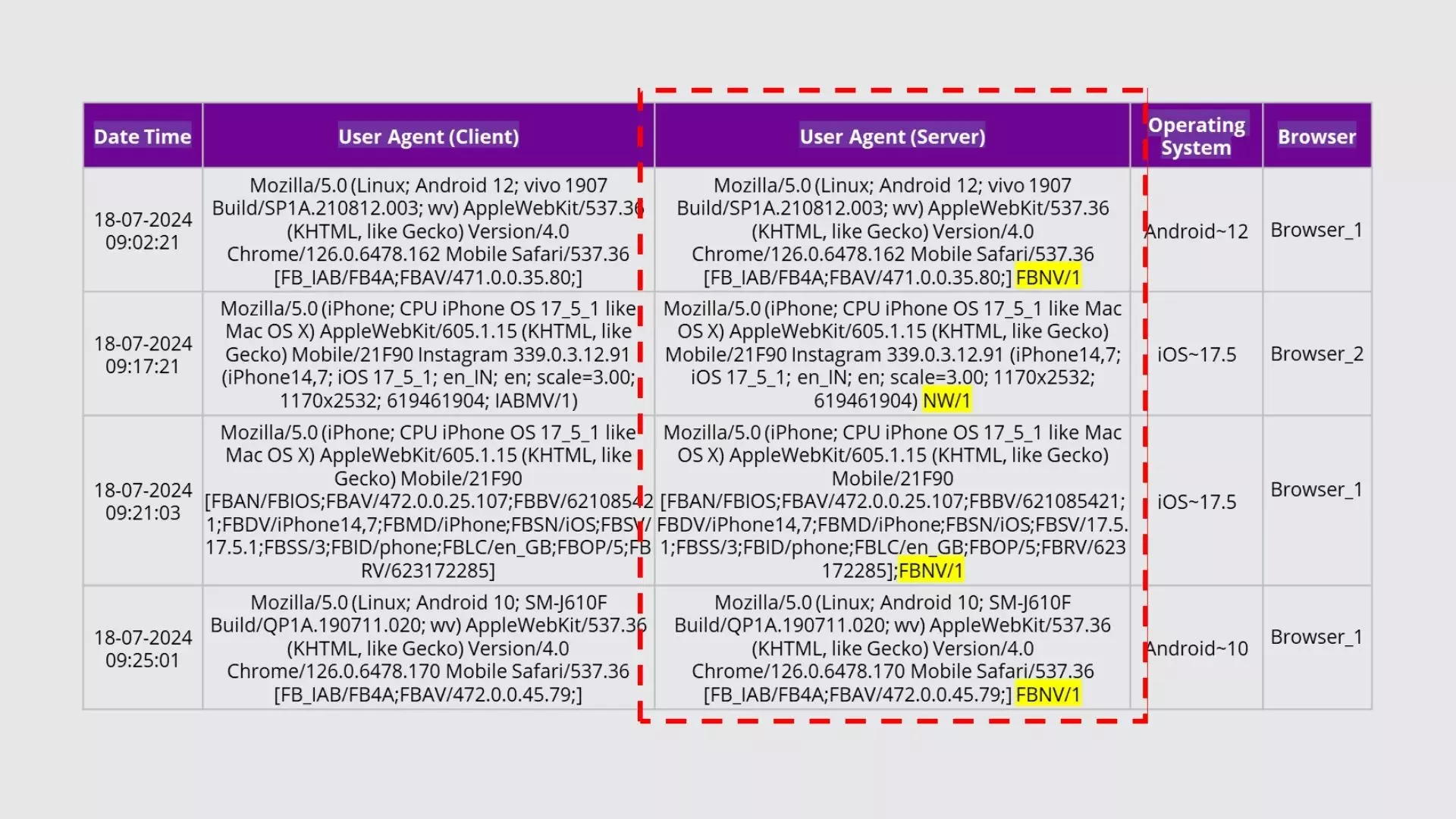 specific device data
