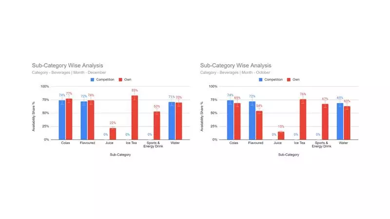 category wise analysis